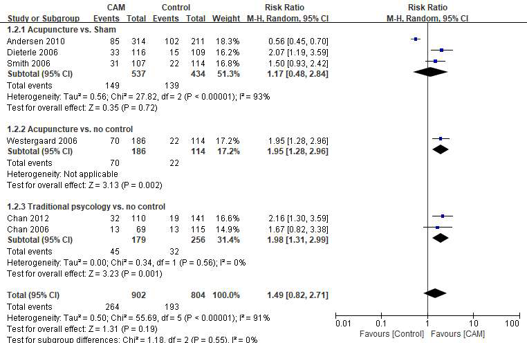 RCT 문헌에서 Ongoing pregnancy rate