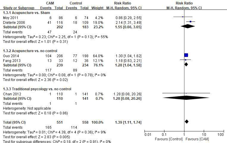 RCT 문헌에서 Biochemical pregnancy rate