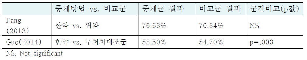 RCT 문헌에서의 Fertilization rate