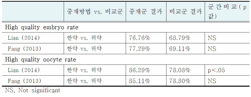 RCT 문헌에서의 임신율 간접지표(생체지표)