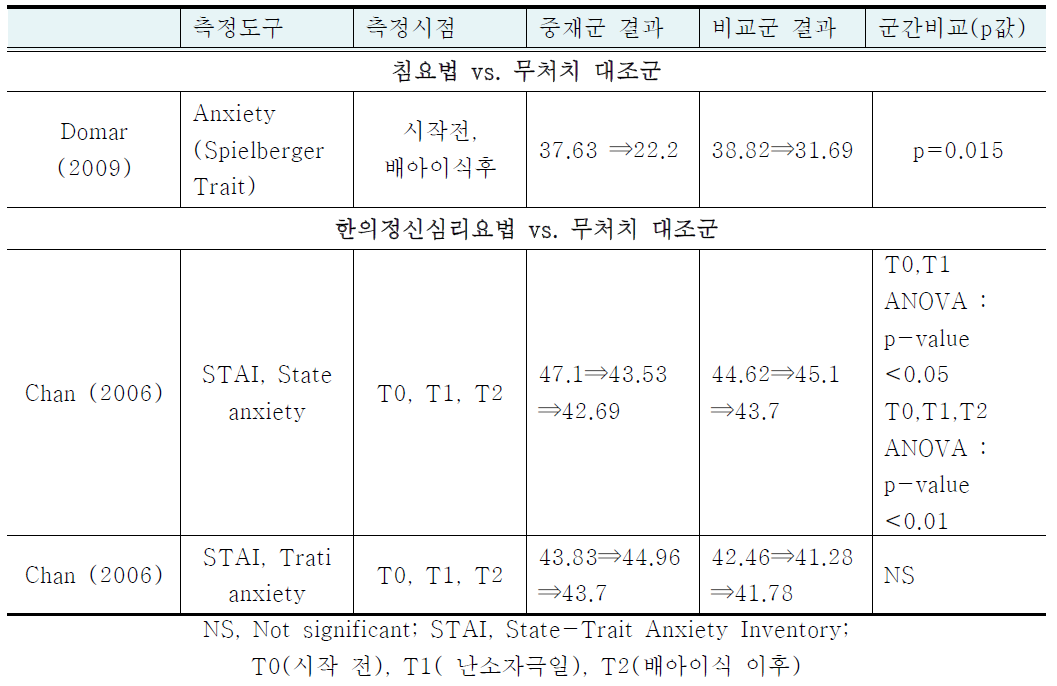 RCT 문헌에서의 불안 (메타분석에 포함되지 않은 것)