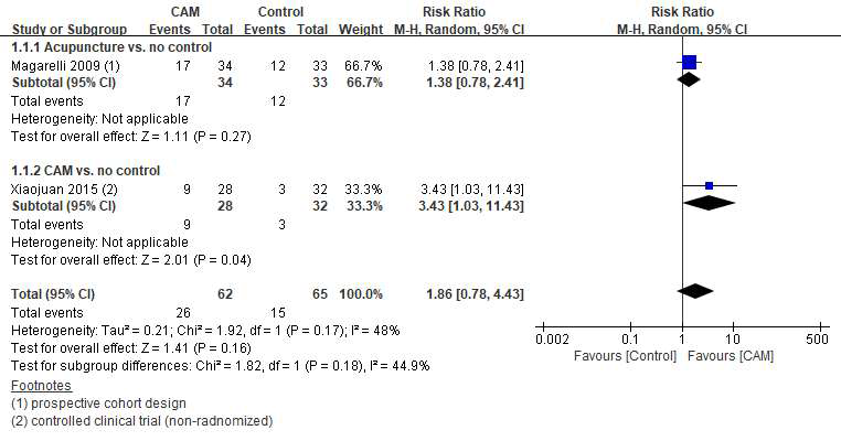 Non-RCT 문헌에서 clinical pregnancy rate