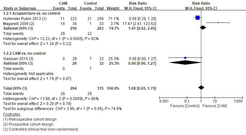 Non-RCT 문헌에서 biochemical pregnancy rate