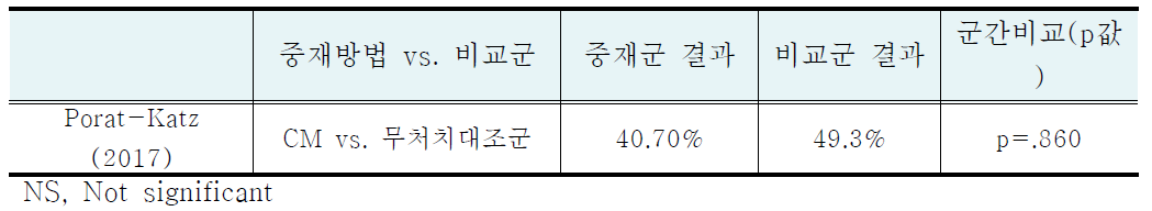 Non-RCT 문헌에서의 clinical pregnancy rate