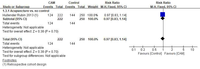 Non-RCT 문헌에서 live birth rate