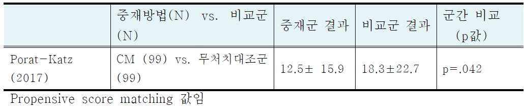 Non-RCT 문헌에서의 high quality of embryo rate per person