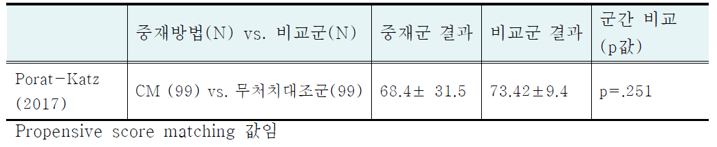 Non-RCT 문헌에서의 fertilization rate