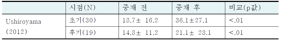 Non-RCT 문헌에서의 high quality of blastocyst rate