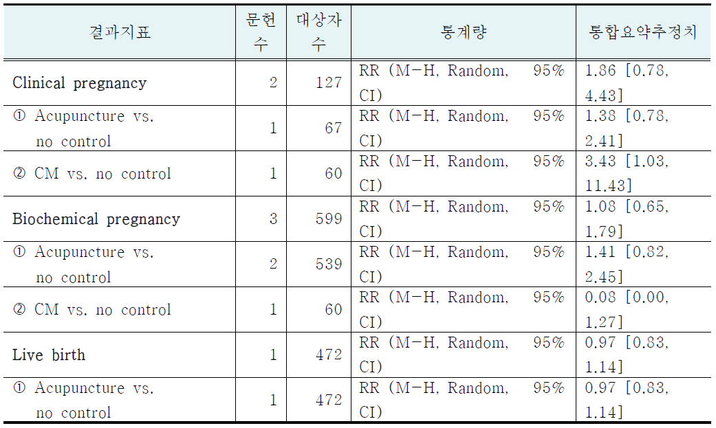 Non-RCT 문헌에서 메타분석 결과 요약