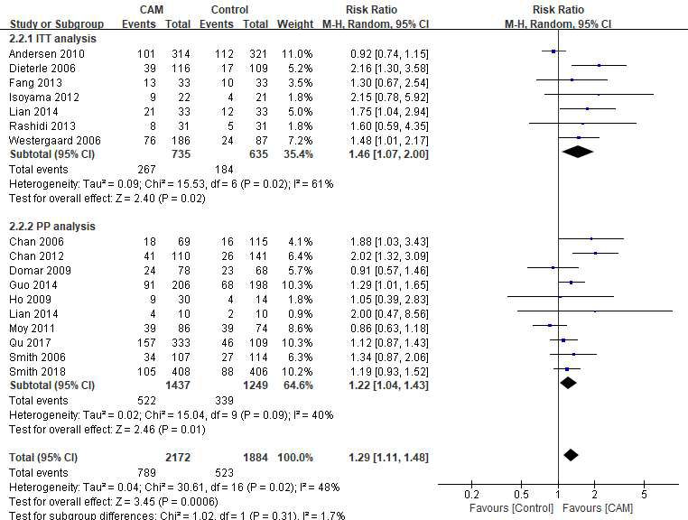 분석방법별 Clinical pregnancy rate