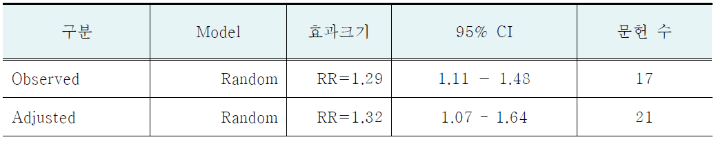 Trim-and-fill 방법을 적용한 보정 효과크기