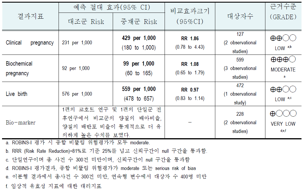 Non RCT 문헌에서 GRADE 결과요약표 (Summary of findings table)