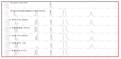 육계 원료 생약의 함량분석 크로마토그램