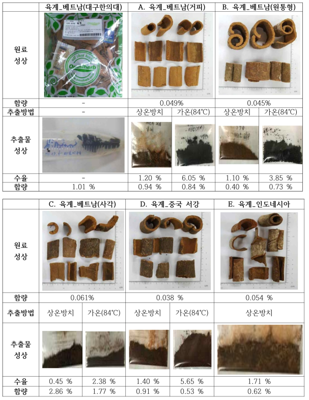 산지별 육계 원료 생약 비교