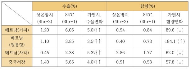 산지별 육계 원료 생약의 수율 및 함량