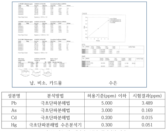 시호 원료생약의 중금속 확인시험 결과