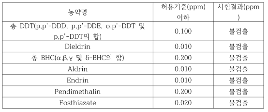 시호 원료생약의 잔류농약 시험결과