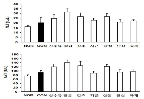설파살라진 한의약물 병용투여 마우스의 간 독성 바이오마커 변화