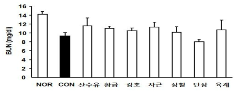 설파살라진 한의약물 병용투여 마우스의 BUN 수치 변화