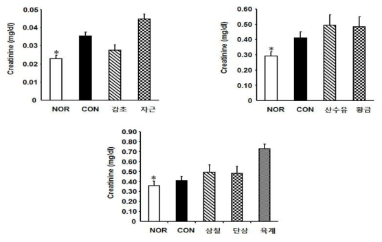 설파살라진 한의약물 병용투여 마우스의 creatinine 수치 변화