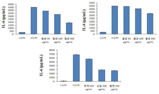 RAW264.7 세포에서 LPS로 유도한 IL-6에 대한 후보소재의 억제효과