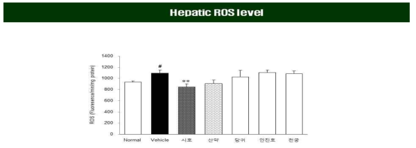 설파살라진 유발 장기독성 모델에서 후보소재 5종의 간 조직내 ROS 발현량