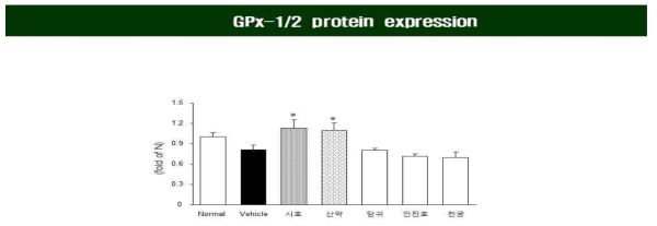 설파살라진 유발 장기독성 모델에서 후보소재 5종의 간 조직내 GPx-1/2 인자 발현량