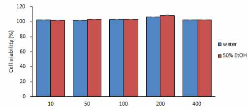 울금 열수추출물과 50% 에탄올추출물의 세포독성 비교 (24시간)