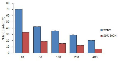 울금 열수추출물과 50% 에탄올추출물의 산화질소 (NO) 비교