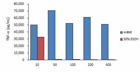 울금 열수추출물과 50% 에탄올추출물의 TNF-α비교