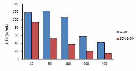 울금 열수추출물과 50% 에탄올추출물의 IL-1β비교