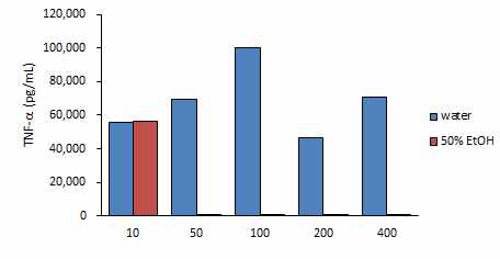 육계 열수추출물과 50% 에탄올추출물의 TNF-α비교