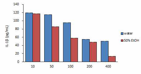 육계 열수추출물과 50% 에탄올추출물의 IL-1β비교