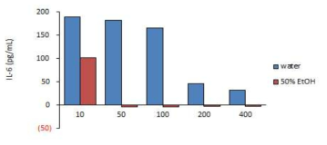 육계 열수추출물과 50% 에탄올추출물의 IL-6 비교