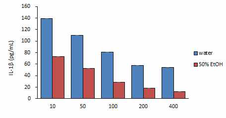 현삼 열수추출물과 50% 에탄올추출물의 IL-1β비교