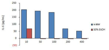 현삼 열수추출물과 50% 에탄올추출물의 IL-6 비교