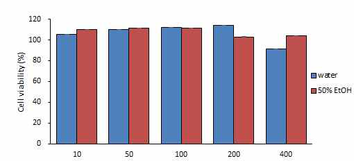 진피 열수추출물과 50% 에탄올추출물의 세포독성 비교 (24시간)