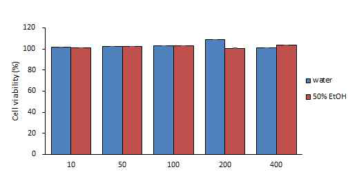 진피 열수추출물과 50% 에탄올추출물의 세포독성 비교 (48시간)