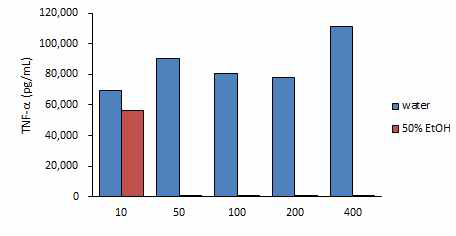 진피 열수추출물과 50% 에탄올추출물의 TNF-α비교