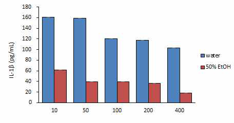 진피 열수추출물과 50% 에탄올추출물의 IL-1β비교