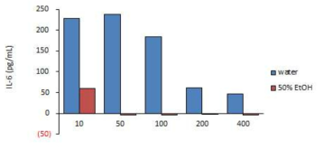 진피 열수추출물과 50% 에탄올추출물의 IL-6 비교