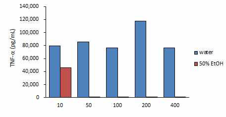 황금 열수추출물과 50% 에탄올추출물의 TNF-α비교