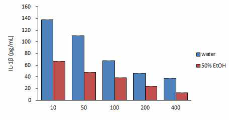 황금 열수추출물과 50% 에탄올추출물의 IL-1β비교
