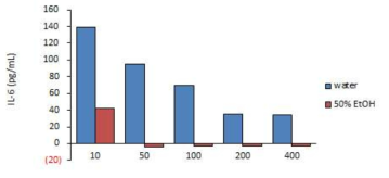 황금 열수추출물과 50% 에탄올추출물의 IL-6 비교
