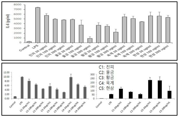 RAW264.7 세포에서의 IL-6 와 mRNA에 대한 후보소재의 억제효과
