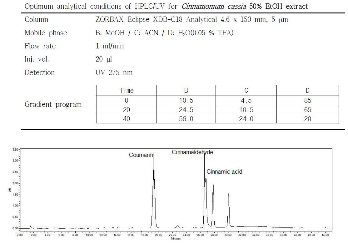 HPLC chromatogram of 50% EtOH extract from Cinnamomum cassia