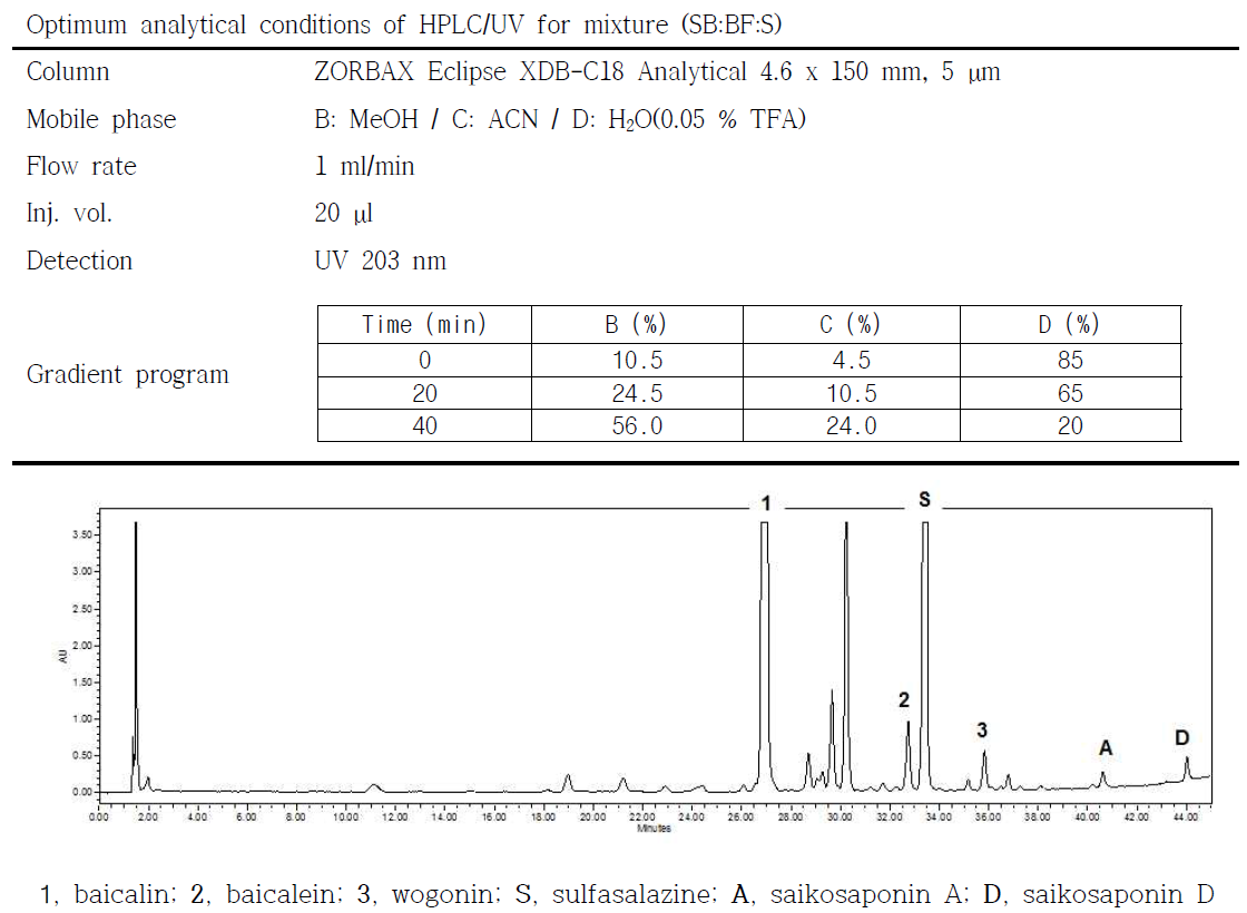 HPLC chromatogram of mixture (SB:BF:S)