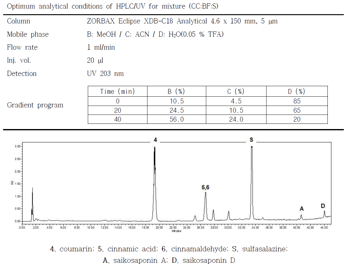 HPLC chromatogram of mixture (CC:BF:S)