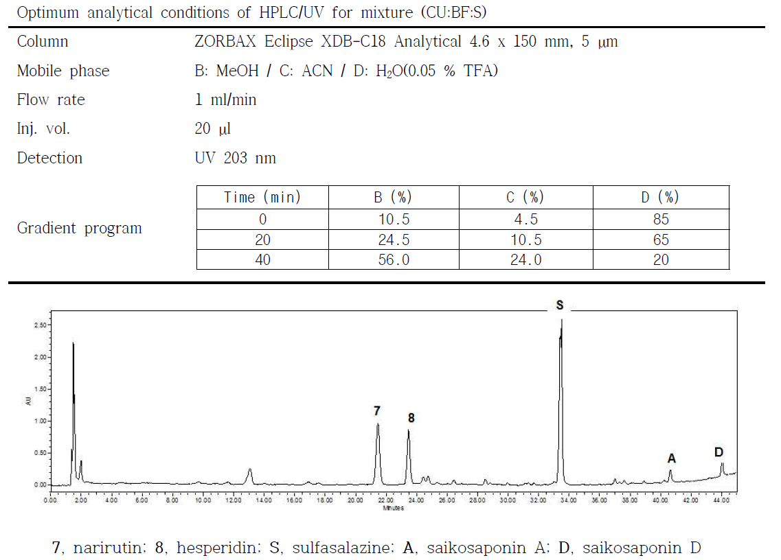 HPLC chromatogram of mixture (CU:BF:S)