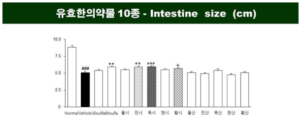 DSS로 유발된 궤양성 대장염에서 유효 한의약물 10종의 대장길이변화